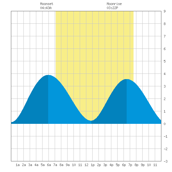 South Island Ferry tide chart for Saturday, March 28, 2026