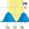 South Island Ferry tide chart for Sunday, March 29, 2026