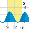 South Island Ferry tide chart for Monday, March 2, 2026
