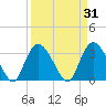 South Island Ferry tide chart for Tuesday, March 31, 2026