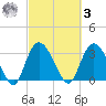 South Island Ferry tide chart for Tuesday, March 3, 2026