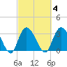 South Island Ferry tide chart for Wednesday, March 4, 2026