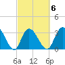 South Island Ferry tide chart for Friday, March 6, 2026
