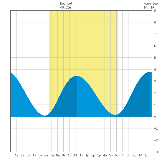 South Island Ferry tide chart for Saturday, March 7, 2026