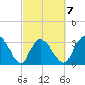 South Island Ferry tide chart for Saturday, March 7, 2026