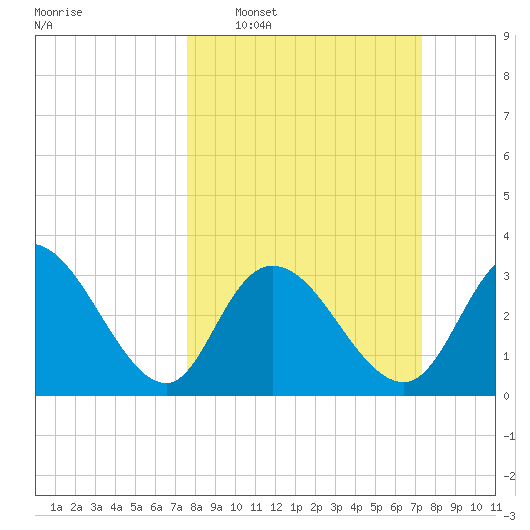 South Island Ferry tide chart for Sunday, March 8, 2026