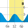 South Island Ferry tide chart for Sunday, March 8, 2026