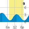 South Island Ferry tide chart for Monday, March 9, 2026