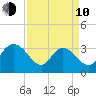 South Island Ferry tide chart for Friday, April 10, 2026