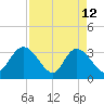 South Island Ferry tide chart for Sunday, April 12, 2026