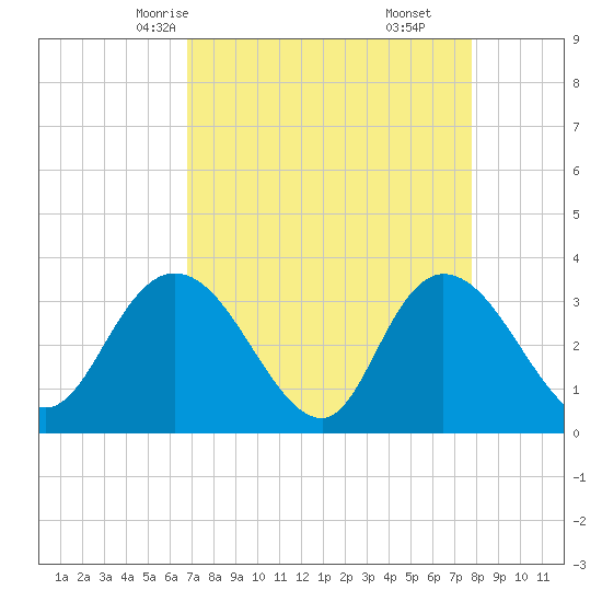 South Island Ferry tide chart for Monday, April 13, 2026