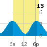 South Island Ferry tide chart for Monday, April 13, 2026