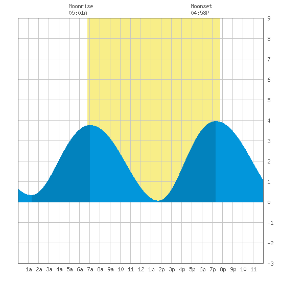 South Island Ferry tide chart for Tuesday, April 14, 2026