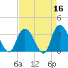 South Island Ferry tide chart for Thursday, April 16, 2026