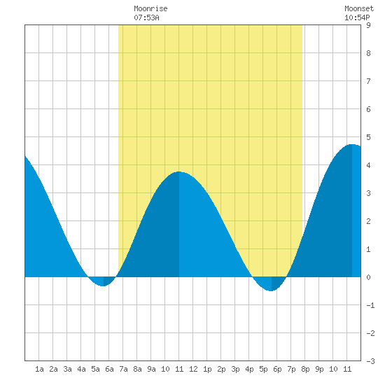 South Island Ferry tide chart for Sunday, April 19, 2026