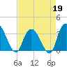 South Island Ferry tide chart for Sunday, April 19, 2026