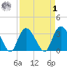 South Island Ferry tide chart for Wednesday, April 1, 2026