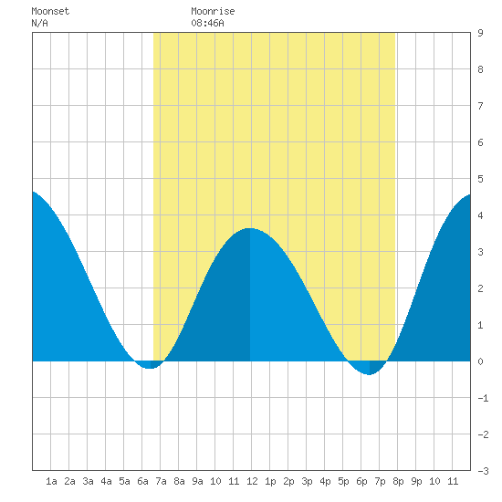South Island Ferry tide chart for Monday, April 20, 2026