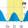 South Island Ferry tide chart for Monday, April 20, 2026