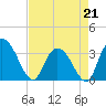 South Island Ferry tide chart for Tuesday, April 21, 2026