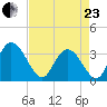 South Island Ferry tide chart for Thursday, April 23, 2026