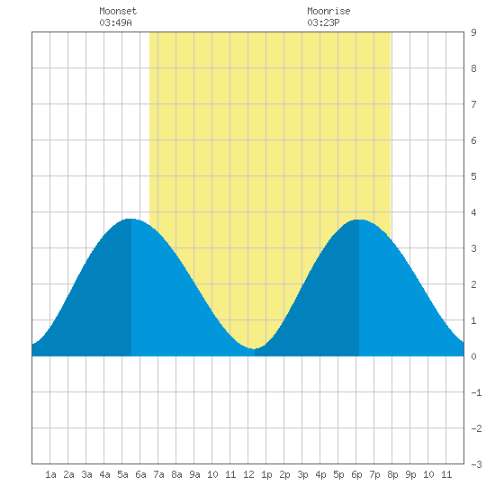 South Island Ferry tide chart for Sunday, April 26, 2026