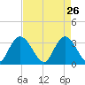 South Island Ferry tide chart for Sunday, April 26, 2026