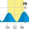 South Island Ferry tide chart for Tuesday, April 28, 2026