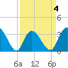 South Island Ferry tide chart for Saturday, April 4, 2026