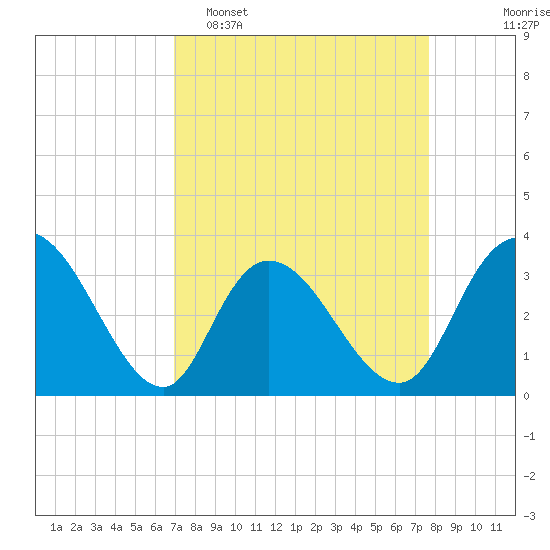 South Island Ferry tide chart for Sunday, April 5, 2026