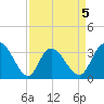 South Island Ferry tide chart for Sunday, April 5, 2026