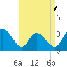 South Island Ferry tide chart for Tuesday, April 7, 2026