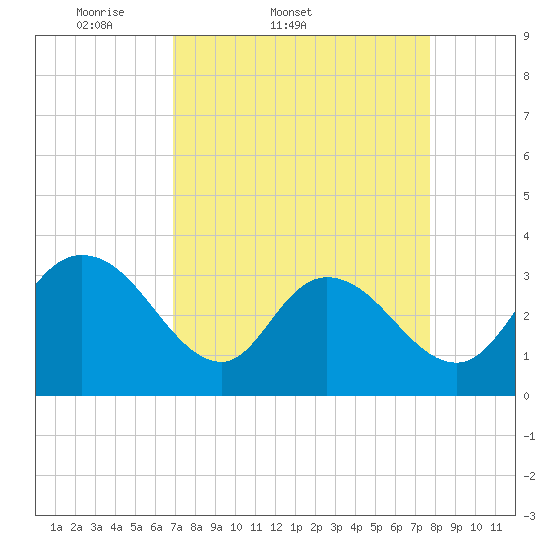 South Island Ferry tide chart for Thursday, April 9, 2026