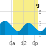 South Island Ferry tide chart for Thursday, April 9, 2026