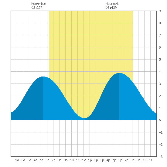South Island Ferry tide chart for Tuesday, May 12, 2026