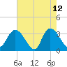 South Island Ferry tide chart for Tuesday, May 12, 2026