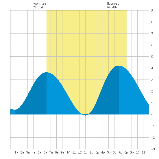South Island Ferry tide chart for Wednesday, May 13, 2026