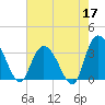 South Island Ferry tide chart for Sunday, May 17, 2026