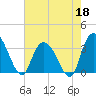 South Island Ferry tide chart for Monday, May 18, 2026