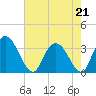 South Island Ferry tide chart for Thursday, May 21, 2026
