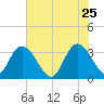 South Island Ferry tide chart for Monday, May 25, 2026