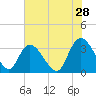 South Island Ferry tide chart for Thursday, May 28, 2026