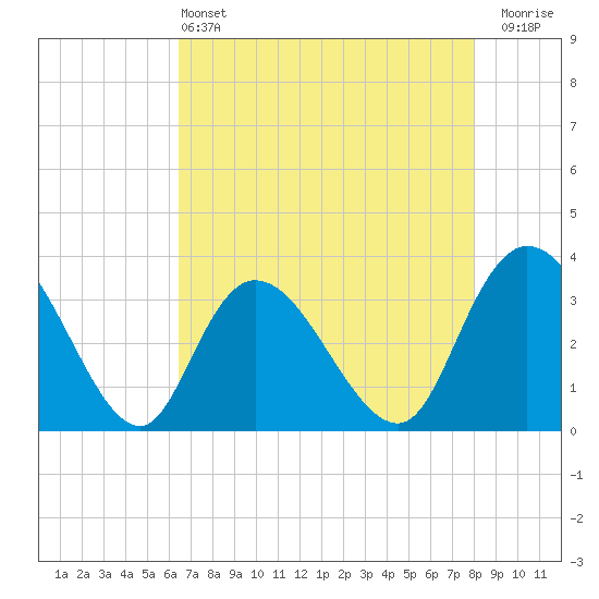 South Island Ferry tide chart for Saturday, May 2, 2026