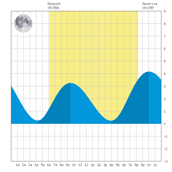 South Island Ferry tide chart for Sunday, May 31, 2026