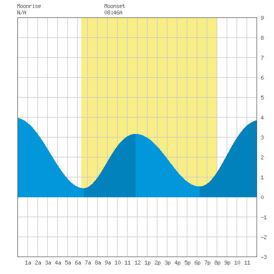 South Island Ferry tide chart for Tuesday, May 5, 2026
