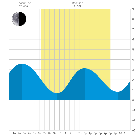 South Island Ferry tide chart for Saturday, May 9, 2026