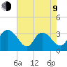 South Island Ferry tide chart for Saturday, May 9, 2026