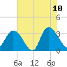 South Island Ferry tide chart for Wednesday, June 10, 2026