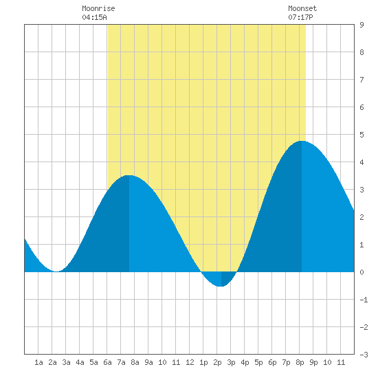 South Island Ferry tide chart for Saturday, June 13, 2026