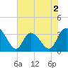 South Island Ferry tide chart for Tuesday, June 2, 2026
